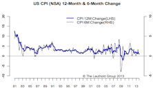 Inflation Lower Still
